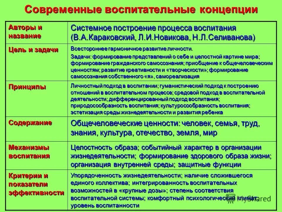 Теории воспитания личности. Современные концепции воспитания. Современные концепции воспитания таблица. Современные теории воспитания. Основные концепции воспитания в педагогике.