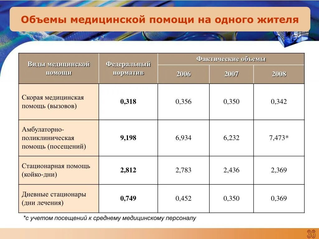 Скорая нормативы. Объем медицинской помощи. Объем оказания медицинской помощи. Нормативы объема медицинской помощи. Объем помощи врачебной помощи.