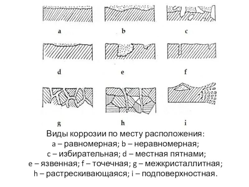 Виды коррозии равномерная неравномерная избирательная. Сплошная неравномерная коррозия. Виды коррозии трубопроводов. Виды равномерной коррозии