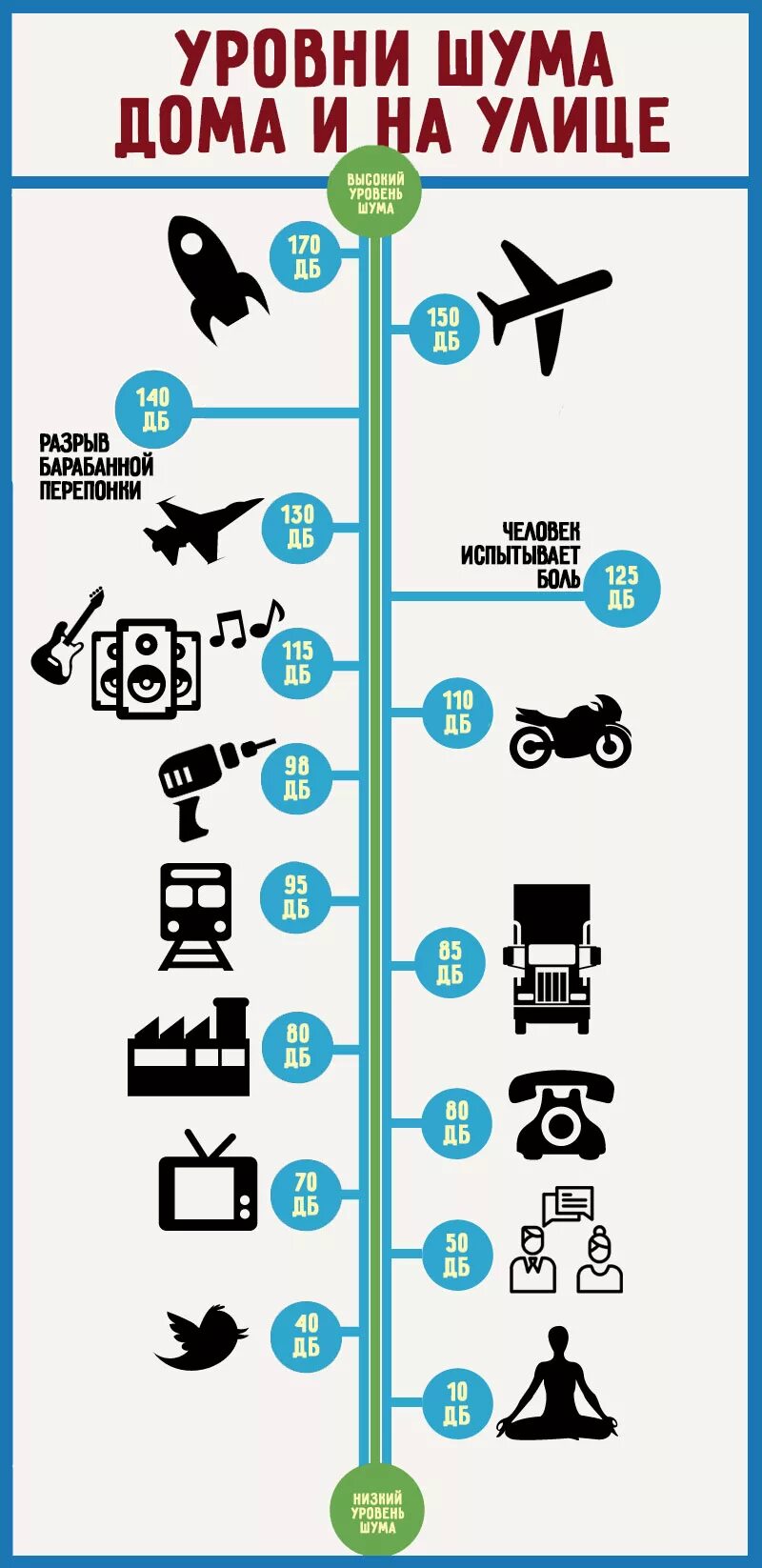Уровень шума. Уровень шума в децибелах. Допустимый уровень шума. Уровни шума в ДБ.