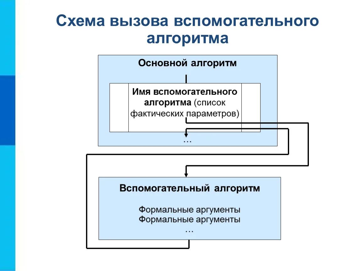 Схема выполнения команды вызова вспомогательного алгоритма. Вспомогательный алгоритм пример. Основные и вспомогательные алгоритмы. Конструирование алгоритмов. Алгоритм содержащий вспомогательные алгоритмы