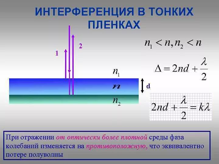 Интерференция в тонких пленках. Оптическая разность хода в тонких пленках. Интерференция в тонких пленках формула. Интерференция света в тонких пленках формулы.