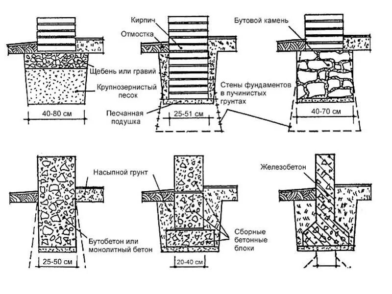 Породы фундамента. Типы ленточных фундаментов. Типы фундамента ленточный столбчатый. Фундамент для пучинистых грунтов. Столбчатый фундамент схема чертеж.