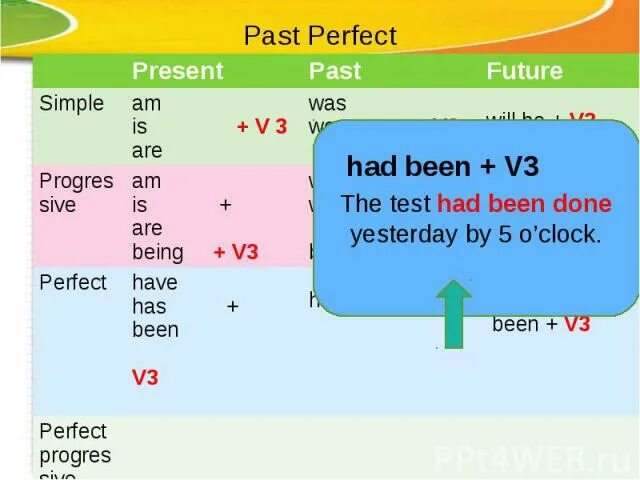 Past perfect тест. Тест present past Future simple. Future perfect тест. Present perfect Tense тест.