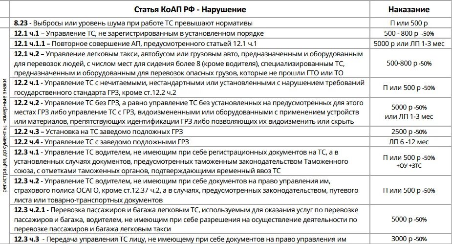 ПДД штрафы за нарушение таблица штрафов. Штрафы по КОАП РФ таблица. Таблица штрафов ГИБДД 2023. Таблица штрафов за правонарушение ГИБДД.