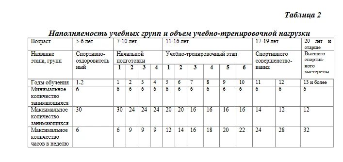 Этапы начальной подготовки спортсменов. Группа начальной подготовки. Этапы спортивной подготовки по возрастам. Этапы спортивной подготовки хоккеистов. Этап начальной подготовки Возраст.