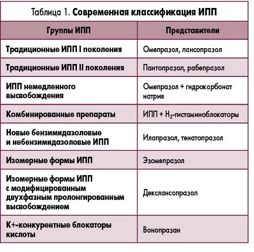 Ингибиторы протонной помпы нового поколения. Лекарства ИПП список. ИПП группа препаратов. Ингибиторы протонного насоса препараты список. Ингибиторы протонной помпы список препаратов.