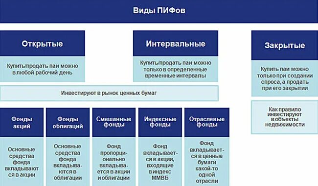 Пифы что это простыми словами. Паевые инвестиционные фонды РФ. Типы паевых инвестиционных фондов. Виды ПИФОВ. Типы паевых инвестиционных фондов в РФ.