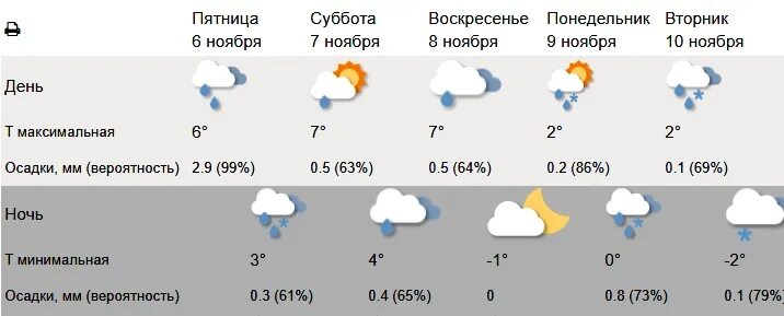 Погода красное-на-волге костромская область на неделю. Прогноз погоды в костроме. Гисметео кострома. Климат костромы. Температура красноярск.