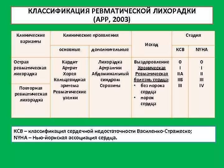 Острая ревматическая лихорадка лечение клинические рекомендации. Клиническая картина ревматической лихорадки. Современная номенклатура ревматической лихорадки. Острая ревматическая лихорадка клинические рекомендации 2020.