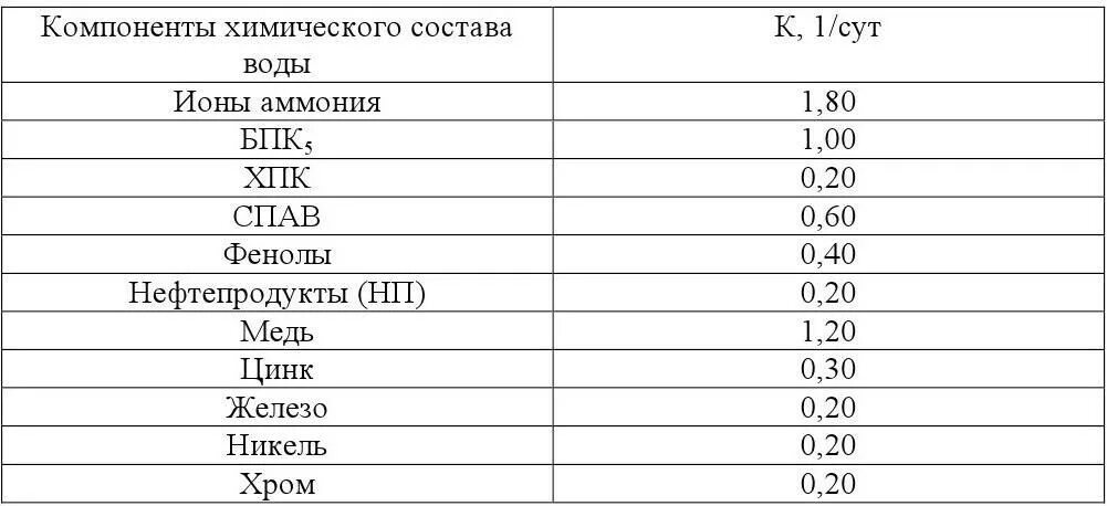 Химия речных вод. Реки Казахстана таблица. Химические компоненты. Гидрохимия водохранилища. Гидрохимические характеристики озер.