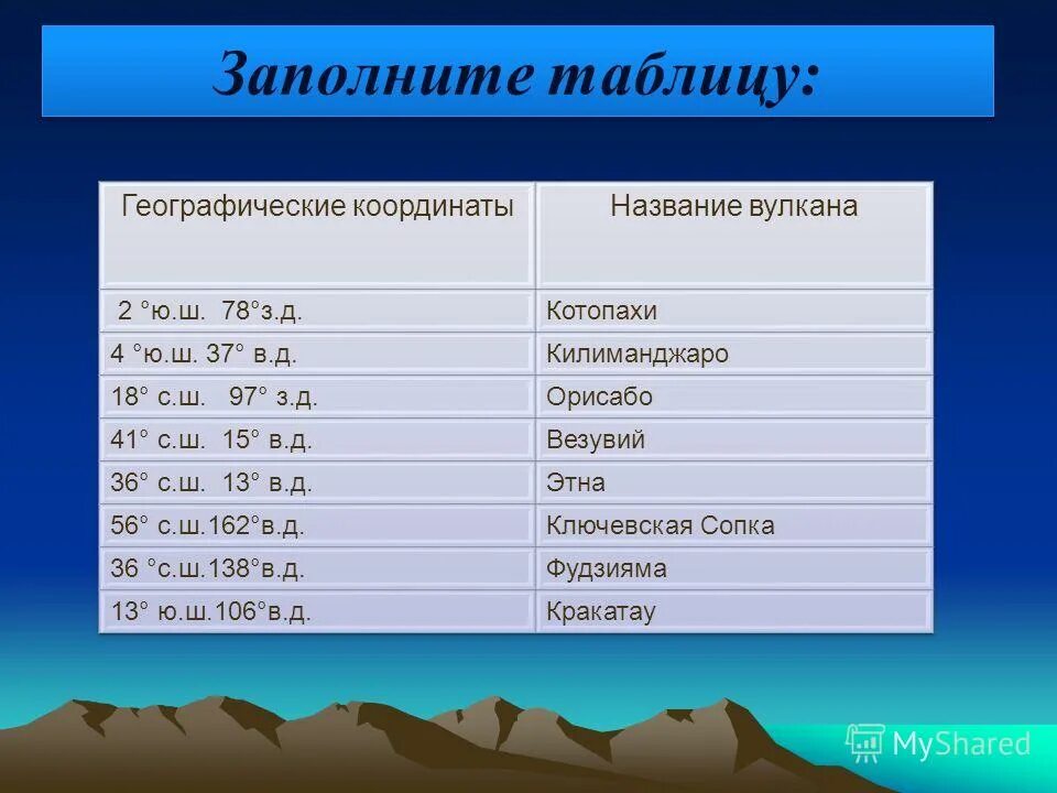 Орисаба координаты. Координаты килиманджаро широта и долгота в градусах 5 класс. Географические координаты горы эльбрус. Координаты москвы широта и долгота. Географические координаты вулкана котопахи широта и долгота.
