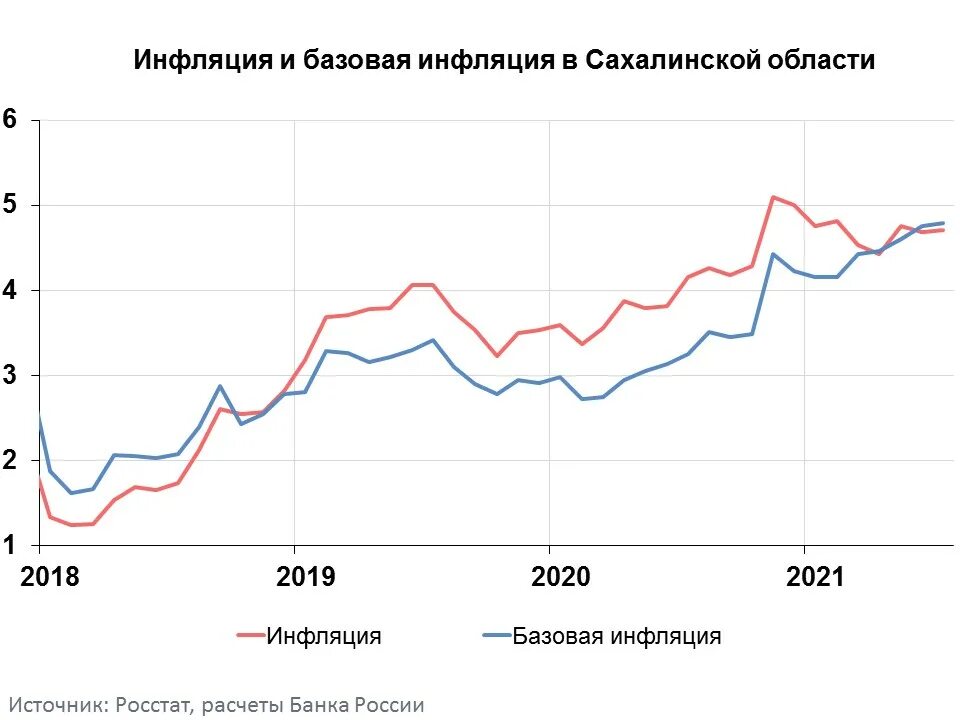 Прогноз сахалин. Инфляция в сахалинской области график. инфляция цб рф. инфляция на сахалине с 2016. динамика инфляции в узбекистане.