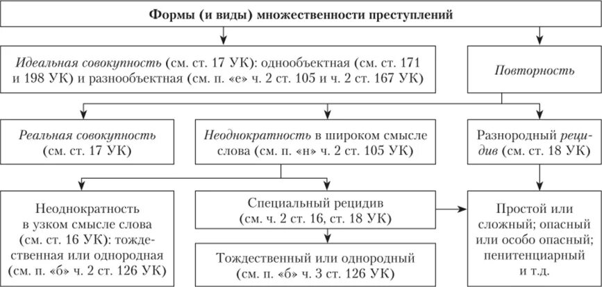 Формы множественности преступлений УК РФ. Множественность преступлений в уголовном праве РФ. Таблица формы множественности преступлений. Виды множественности преступлений в уголовном праве.