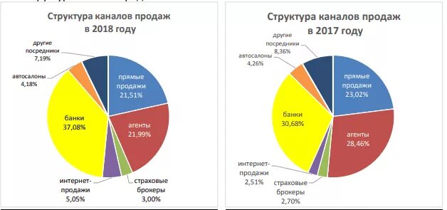 Продажа через канал. Структура каналов продаж. Каналы продаж в страховании. Каналы продаж страховой компании. Структура каналов сбыта.