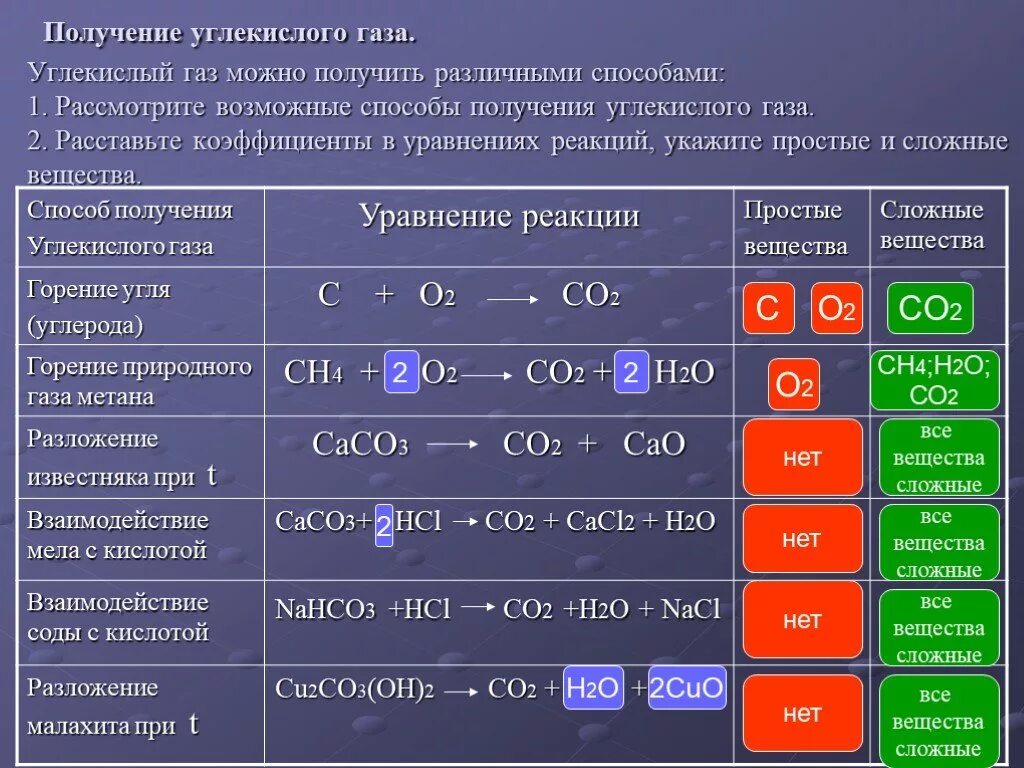 Со2 это в химии название вещества. Поручение углекислого газа. Получение углекислоготгаща. Получение углекислого газа. Газ из 3 элементов