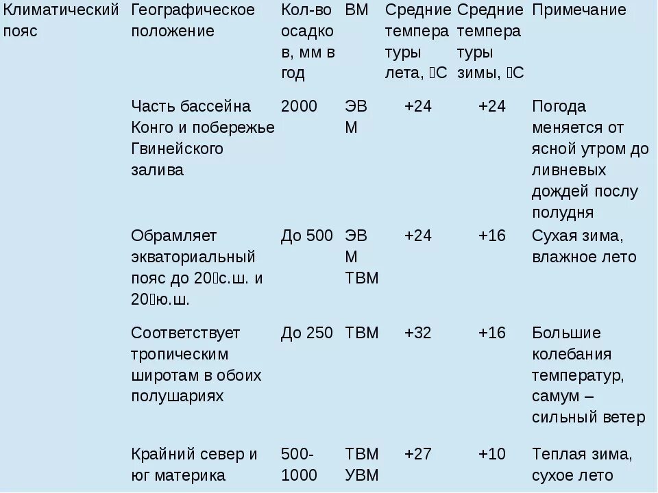 Климатические пояса Африки таблица. Характеристика климатических поясов Африки таблица 7. Климатические пояса Африки 7 класс таблица. Климат пояс Африки таблица. Режим осадков южной америки