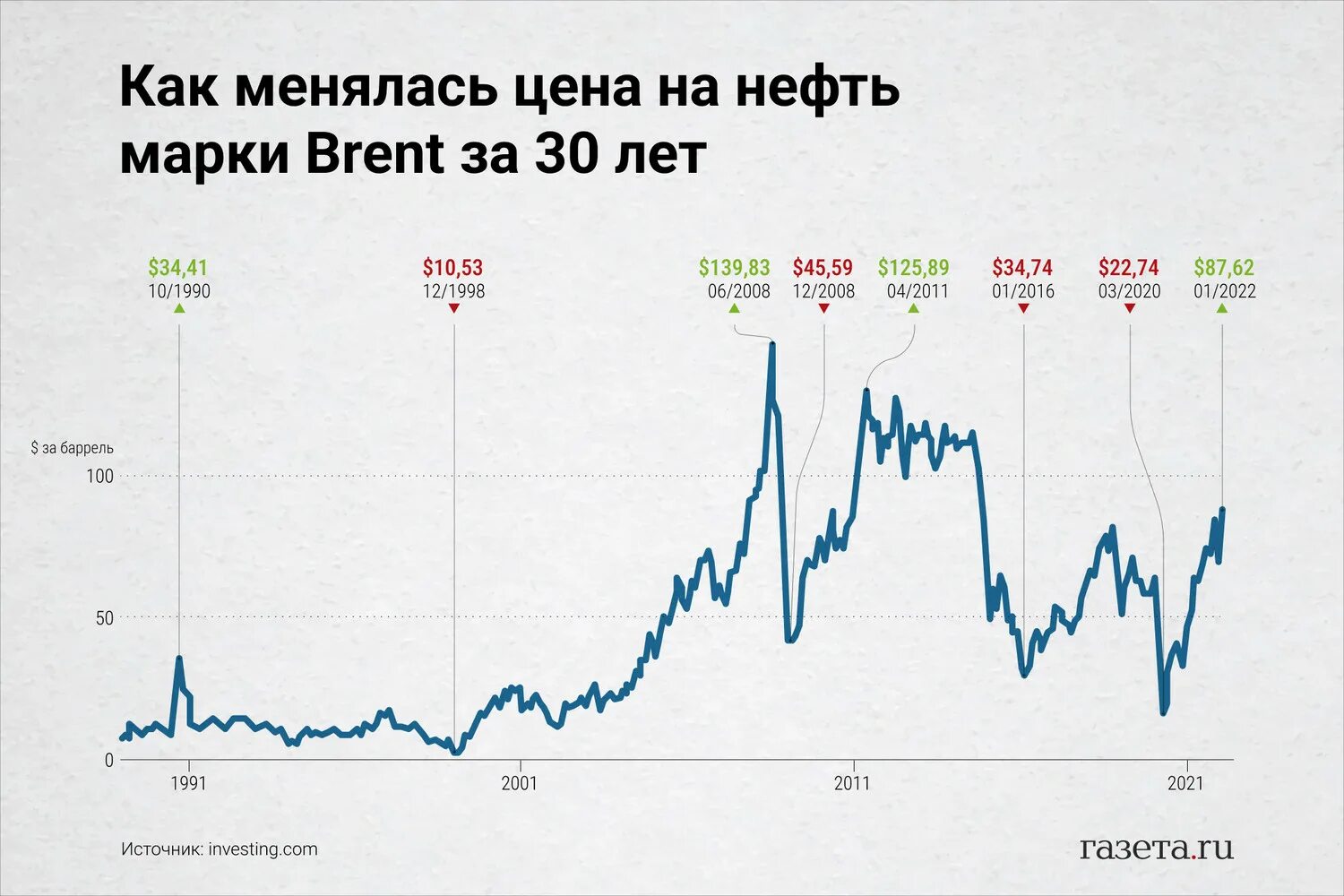 На диаграмме средняя цена нефти в 2015