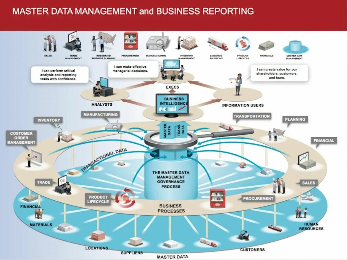 MDM система. Мастер данные MDM. Система управления мастер данными. Архитектура MDM. Управление данными игры