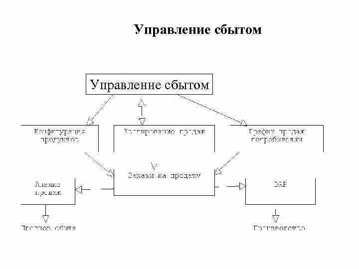 Управление сбытом. Управление сбытом продукции. Процесс управления сбытом. Управление сбытовыми операциями. Управление системой сбыта