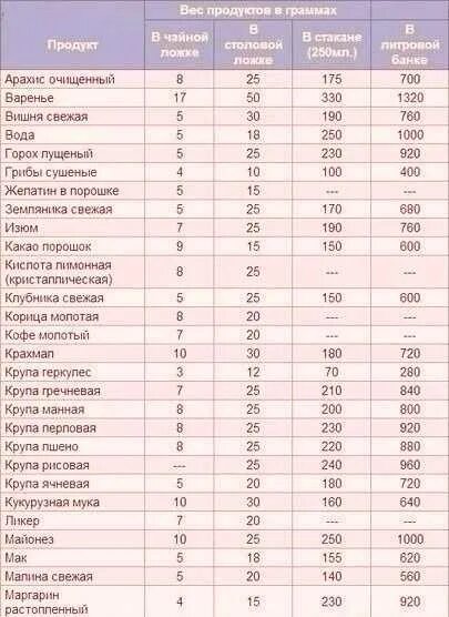 Столовая ложка мл. 250гр в миллилитрах. Стакан варенья сколько грамм. 250 Мл в ложках столовых.