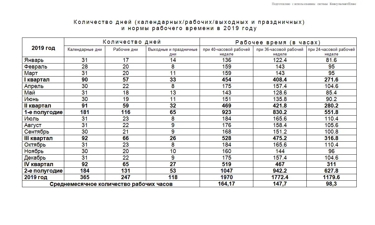 Количество рабочего времени. Норма часов 2023 при 40 часовой рабочей неделе. Норма рабочих часов в 2019 году. Количество рабочих часов в месяц таблица. Часовая норма рабочего времени в январе 2021.