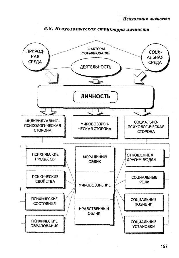 Психологическая модель личности. Структура личности в психологии схема. Структура личности человека в психологии схема. Структура психологических свойств личности. Понятие о личности в социальной психологии схема.