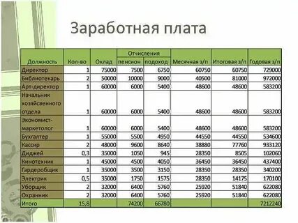 Ежемесячная заработная плата это