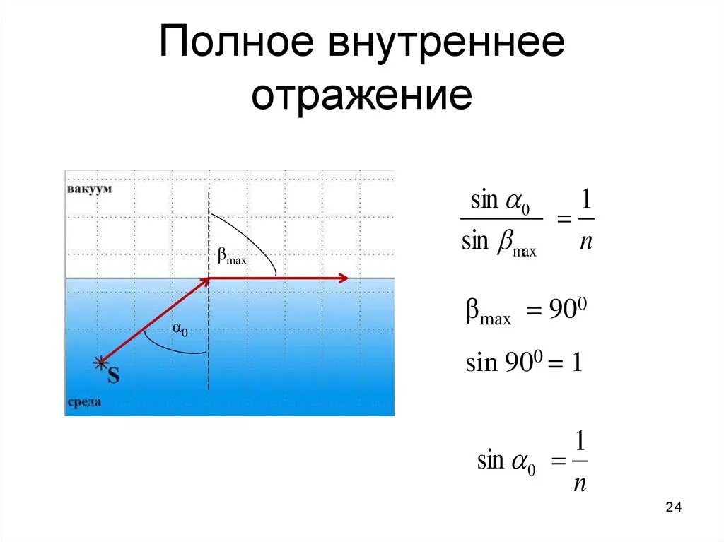 Принцип полного отражения. Полное внутреннее отражение формула. Полное внутреннее отражение физика формула. Полное внутреннее отражение света формула. Явление полного внутреннего отражения света формула.