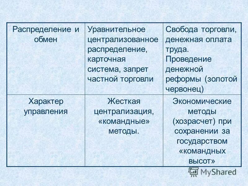 Принцип уравнительного распределения централизованное планирование. Принцип уравнительного распределения централизованное планирование