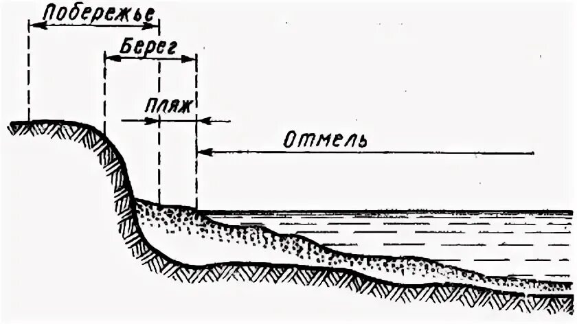 Местоположения береговой линии границы водного объекта. Береговая полоса схема. Береговая зона. Зоны береговой линии. Строение береговой зоны.