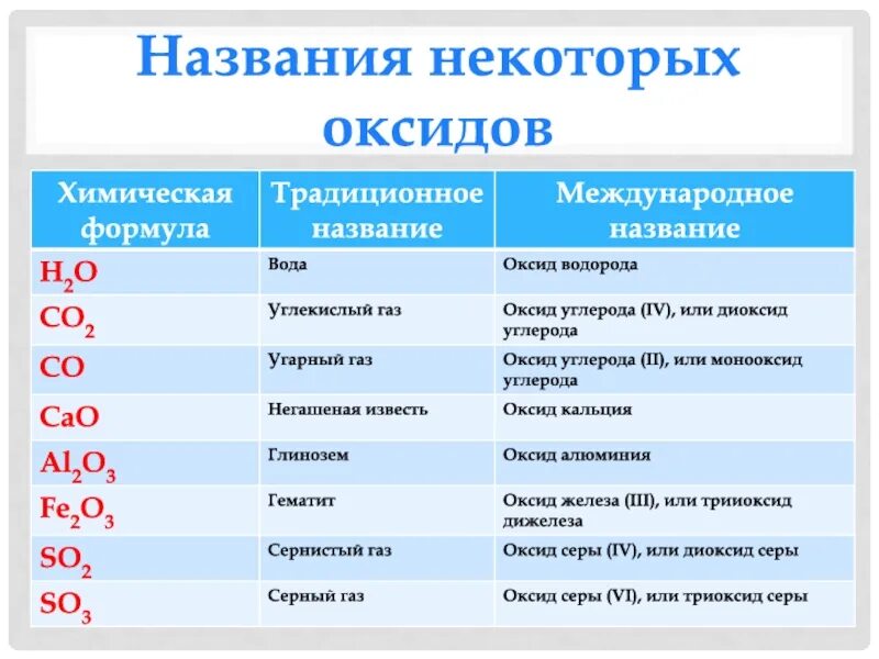Даны название некоторых. Названия оксидов. название некоторых оксидов. оксиды формулы и названия. названия оксидов в химии таблица.