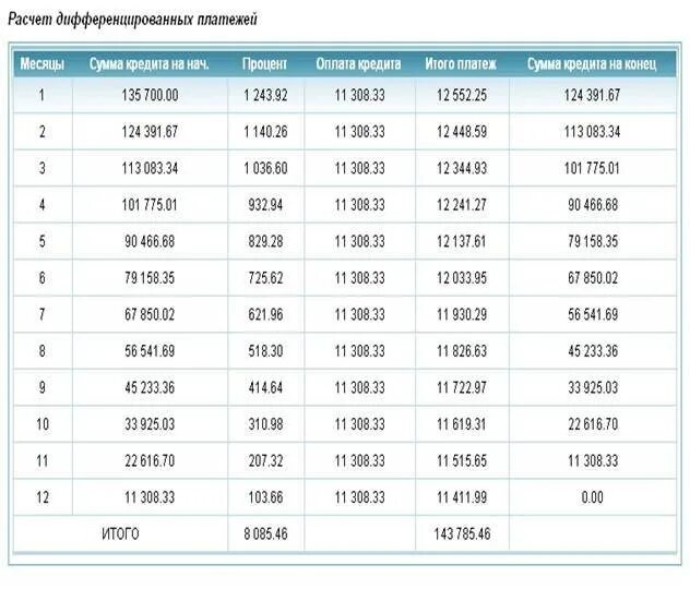 Как рассчитывается кредитный платеж. График погашения кредита таблица. график погашения платежей по кредиту. график платежей по кредиту и процентам образец. график платежей по кредиту таблица.