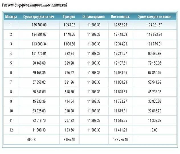 Как составить график платежей по кредиту образец. Таблица график платежей кредита. График оплаты по месяцам таблица. Аннуитетный платеж график платежей. Платежей за месяц можно