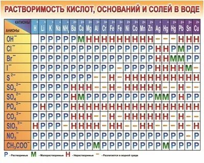 Таблица 3 химия 8