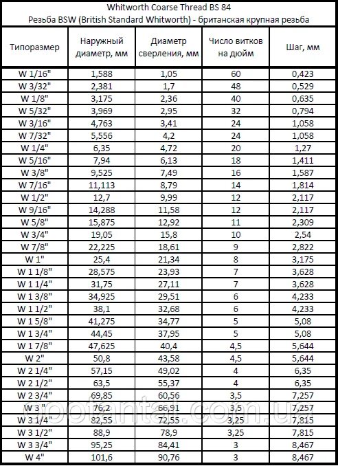 Дюймовая резьба 60. Дюймовая резьба с шагом 2.309. Диаметр наружной резьбы 1 1/2 дюйма. Таблица дюймовых резьб с диаметрами. Американская резьба дюймовая таблица.