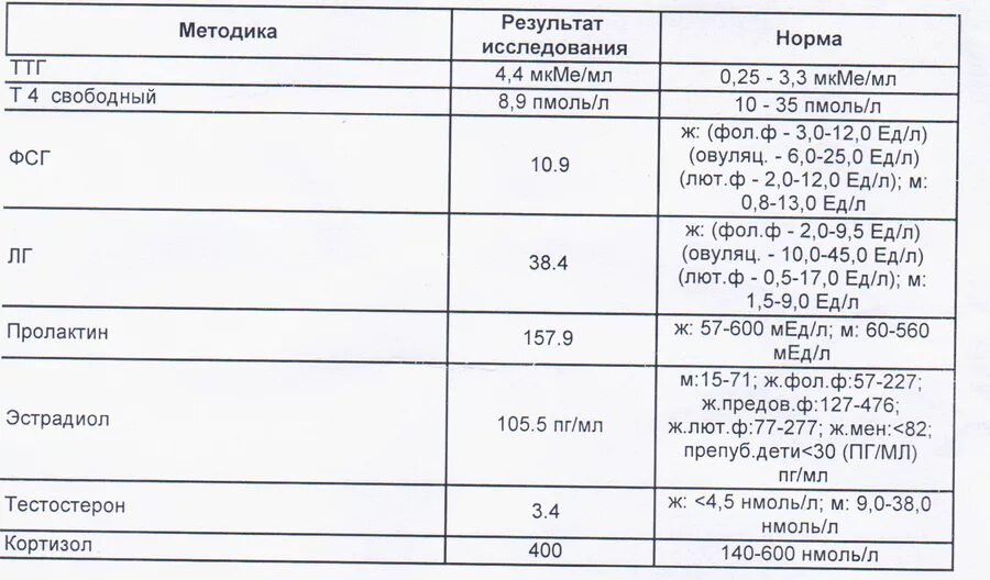 Фсг день цикла сдавать