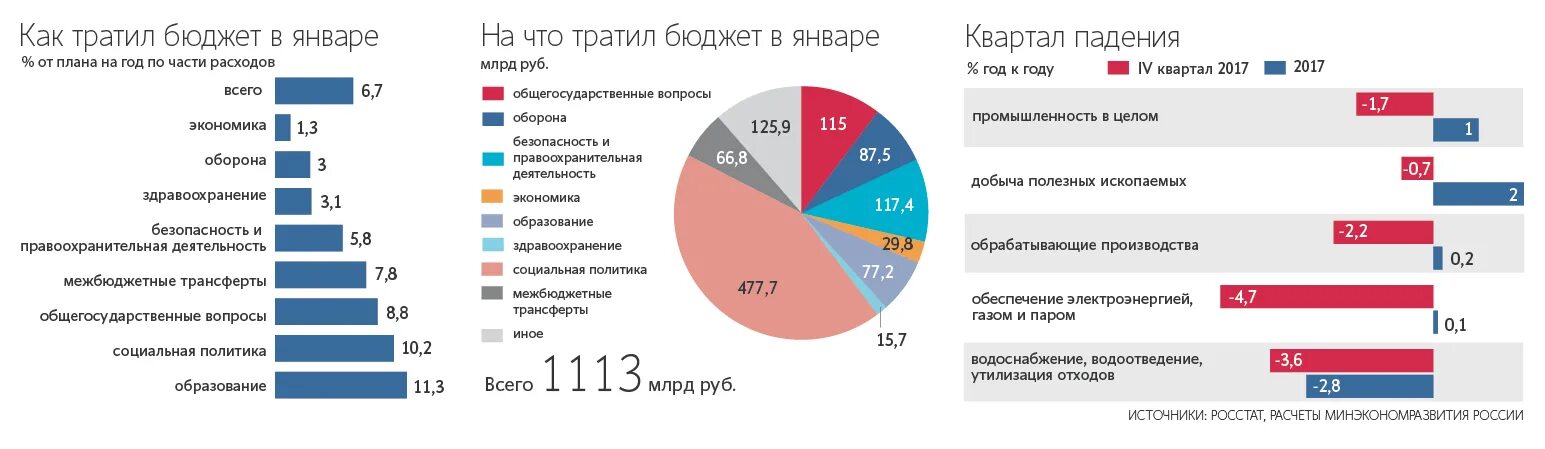Сколько тратится денег на содержание. На что тратится бюджет рф. на что татится оос бюджет. на что тратится бюджет россии. на что тратят государственный бюджет.