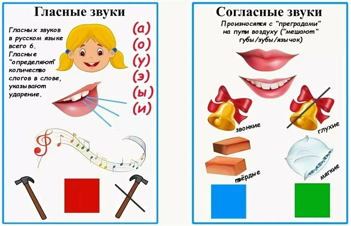 Характеристика звуков для дошкольников. Схема характеристики звука. Характеристика звука с для детей. Схема гласных и согласных звуков.