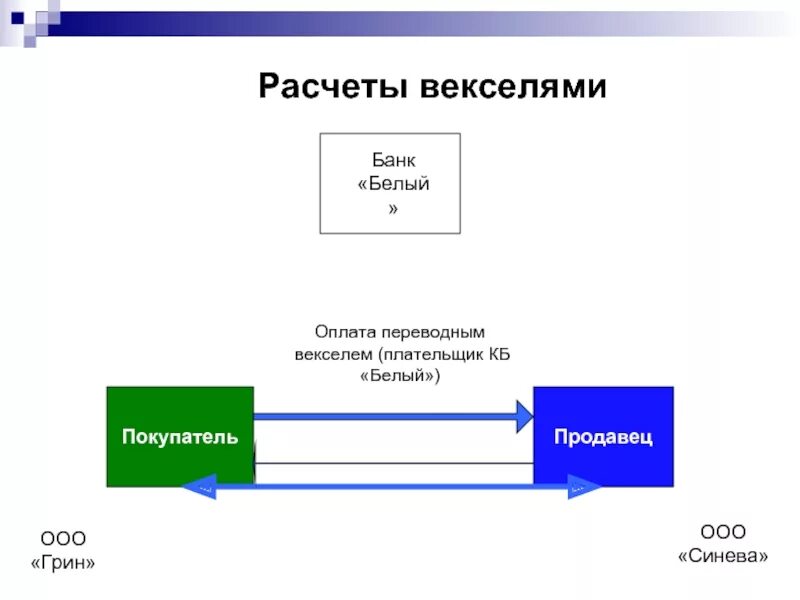 Оплатить векселями. Схема переводного векселя. Схема расчетов векселями. Расчеты простыми векселями. Схемы расчетов переводными векселями.