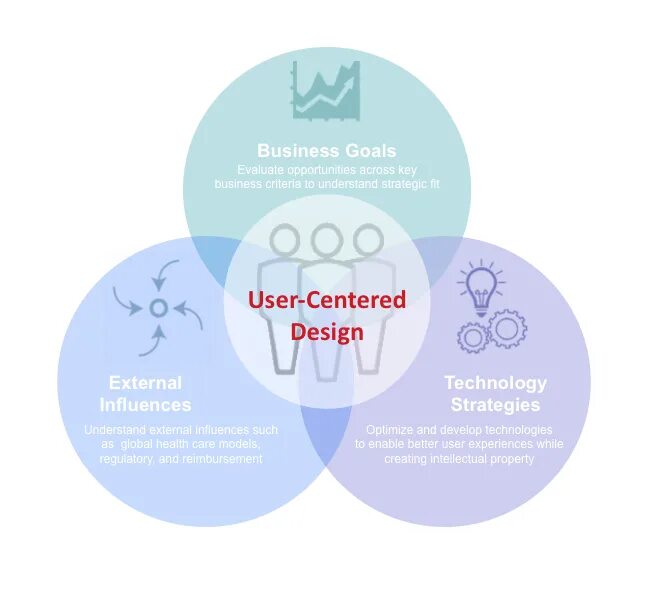 User Centered Design. User Centered Design process. User-Centered Design, UCD. User-Centric Design. Centre user