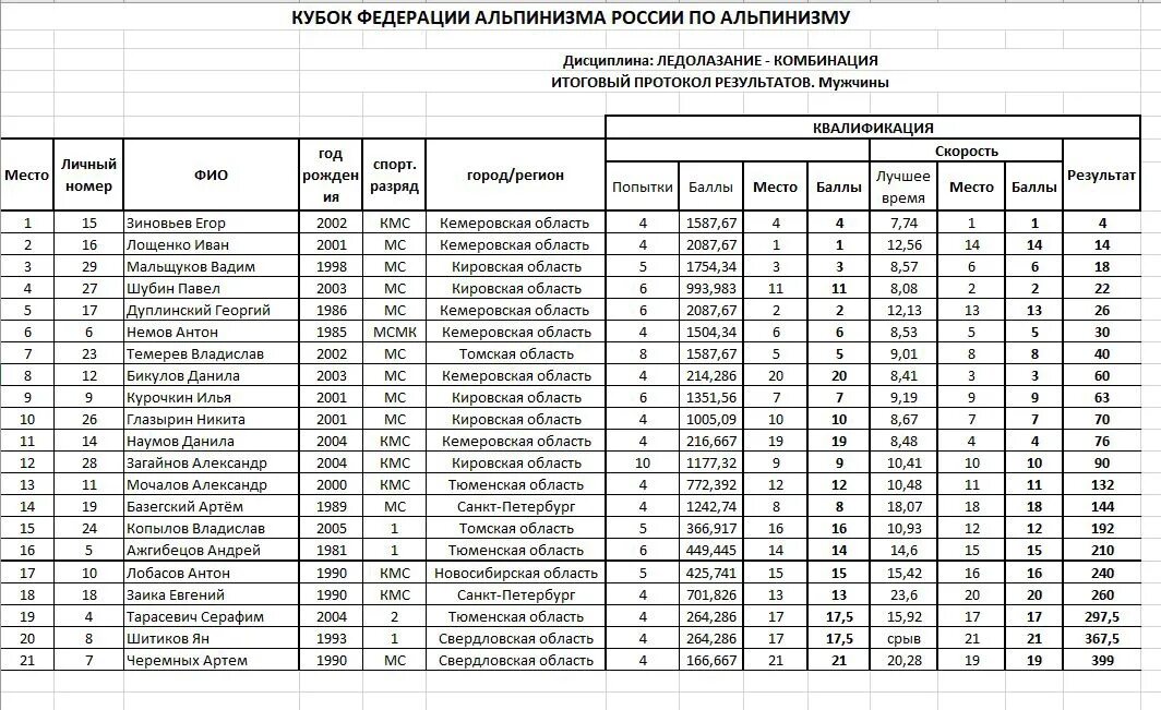 Результаты Кубка России по ледолазанию. Итоги квалификации f1.