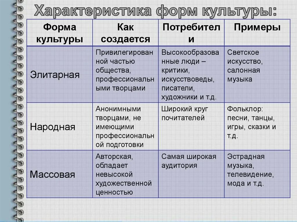 Области культуры обществознание 6 класс. Культура формы культуры. Элитарная форма культуры примеры. Охарактеризуйте формы культуры. Форма культуры массовая характеристика.