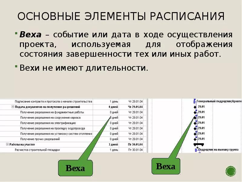 Основной мс. Вехи проекта в MS Project. Веха (управление проектами). Основные вехи проекта. Основные вехи управления проектом.