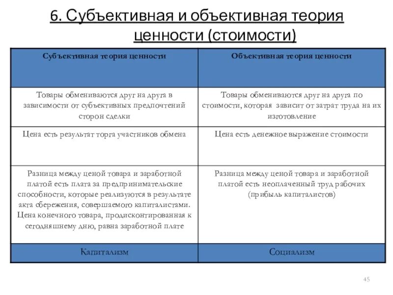 Объективные ценности. Теория стоимости. Субъективная теория стоимости. Теория субъективной ценности. Субъективные ценности это