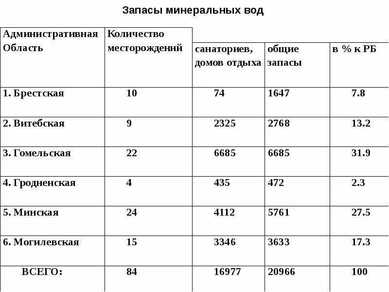Минеральные ресурсы. Водные ресурсы страны. Борисовская минеральная вода. Мировые ресурсы информация. Для чего используется минеральная вода.
