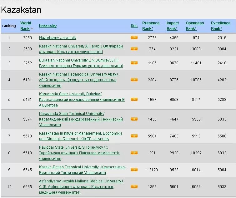 Рейтинг мед вузов. Список медицинских университетов. Топ медицинских университетов. Медицинские университеты России список. Список медицинских вузов Казахстана.