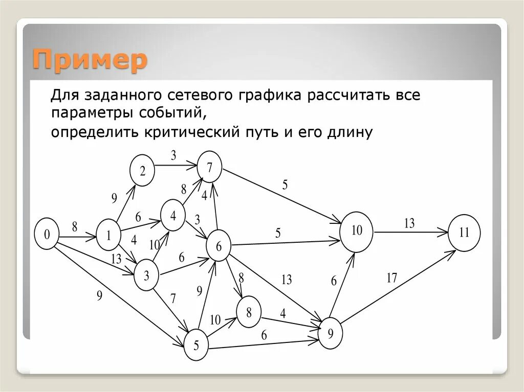 Построение модели сети. Построение сетевого Графика критический путь. Сетевая диаграмма проекта пример. Сетевой график проекта критический путь. Сетевое планирование пример.