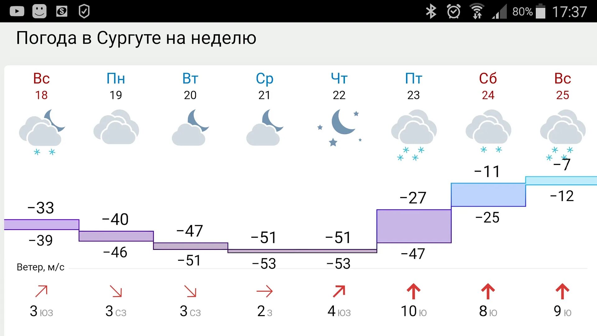 Погода муром на 10 дней самый точный. Погода в Сургуте. Погода в Нижневартовске. Погода в Нижневартовске на неделю. Сургут ветер.