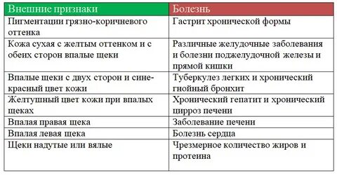 Внешнее проявление болезни